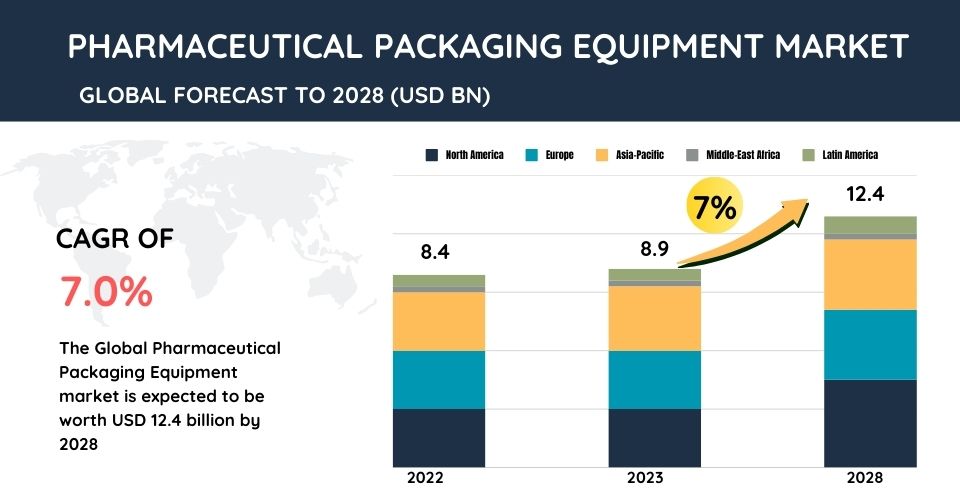 pharmaceutical-packaging-equipment-market-cagr-index